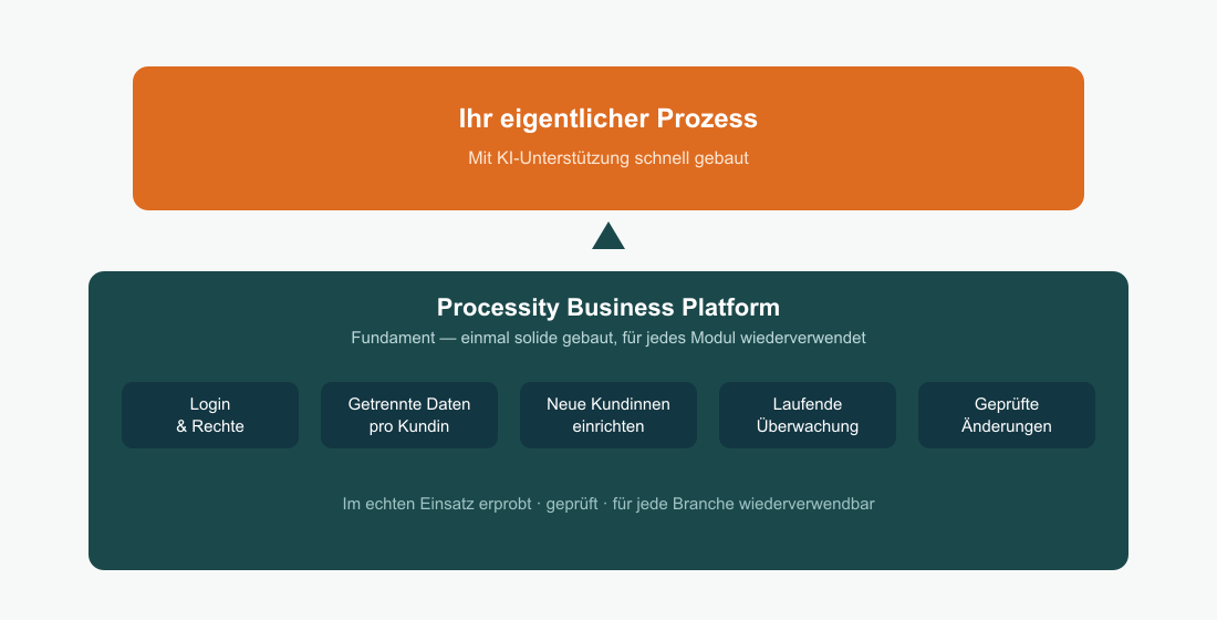 Zwei-Schichten-Diagramm: oben die fachliche Logik einer Anwendung, darunter die Processity Business Platform mit Login, Datentrennung, Einrichtung, Überwachung und geprüften Änderungen als Fundament